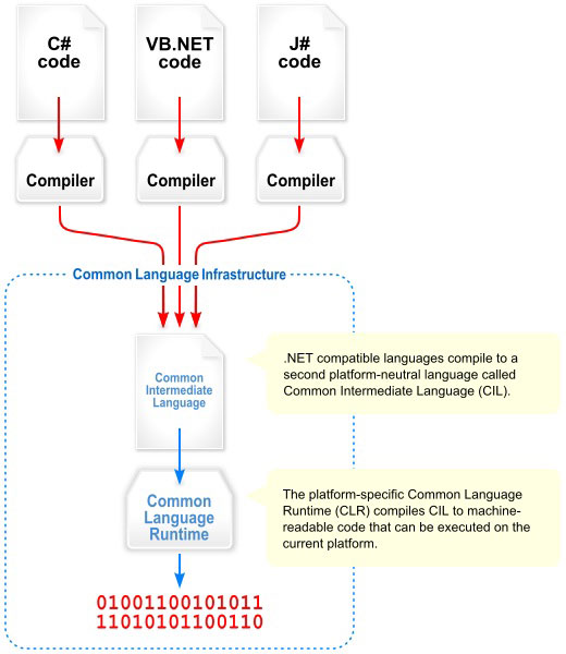 C#.Net - Software Development